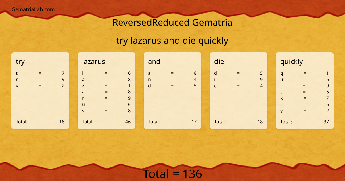 try lazarus and die quickly in reversedReduced Gematria